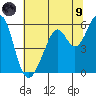 San Leandro Bay tide chart for Friday, July 9, 2021