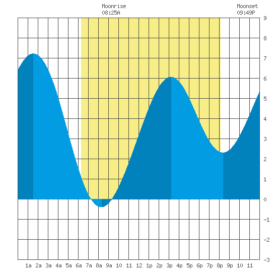 San Leandro Bay tide chart for Tuesday, August 10, 2021