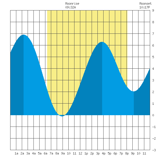 San Leandro Bay tide chart for Wednesday, August 11, 2021