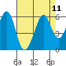 San Leandro Bay tide chart for Wednesday, August 11, 2021
