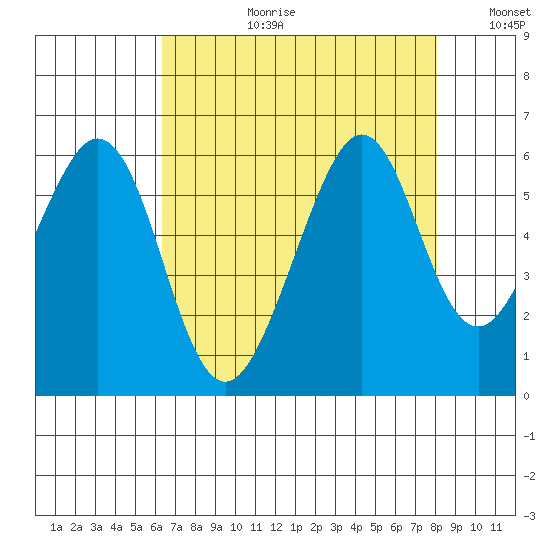 San Leandro Bay tide chart for Thursday, August 12, 2021