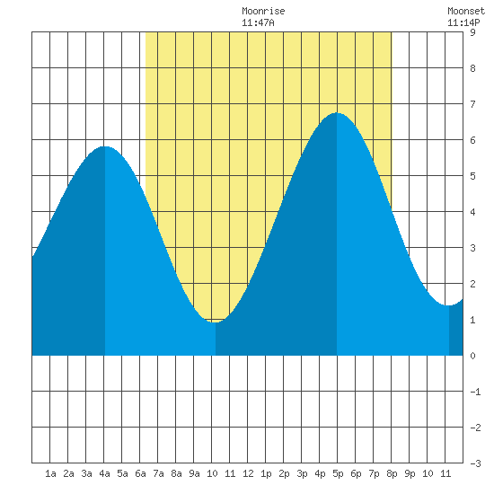 San Leandro Bay tide chart for Friday, August 13, 2021