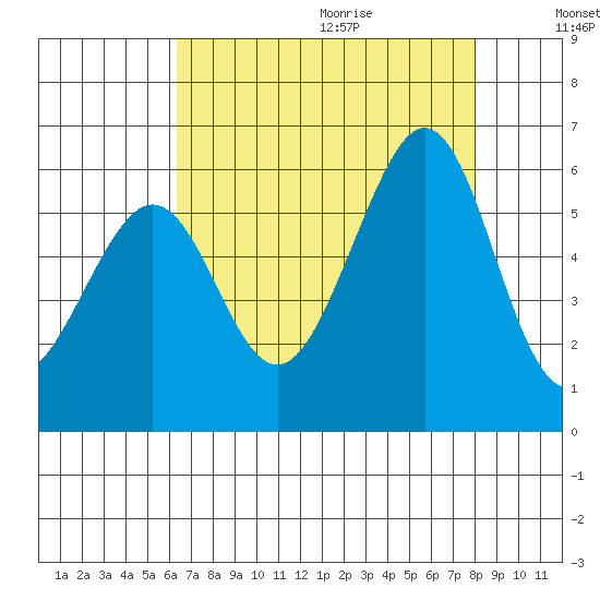 San Leandro Bay tide chart for Saturday, August 14, 2021