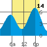 San Leandro Bay tide chart for Saturday, August 14, 2021