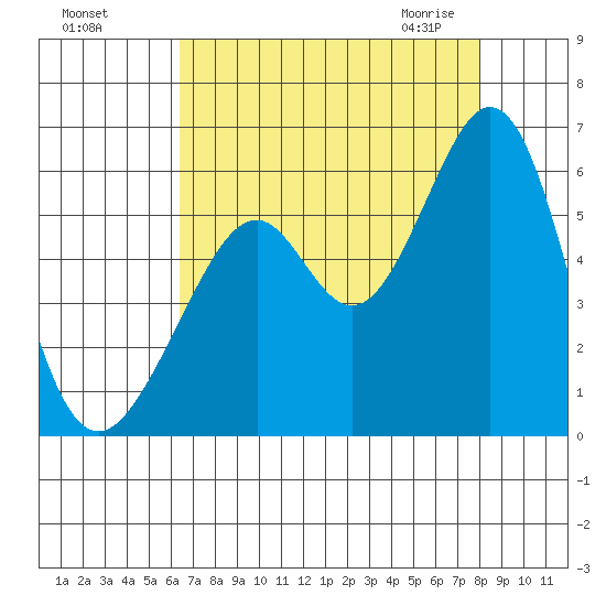 San Leandro Bay tide chart for Tuesday, August 17, 2021