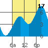 San Leandro Bay tide chart for Tuesday, August 17, 2021