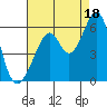 San Leandro Bay tide chart for Wednesday, August 18, 2021