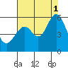 San Leandro Bay tide chart for Sunday, August 1, 2021