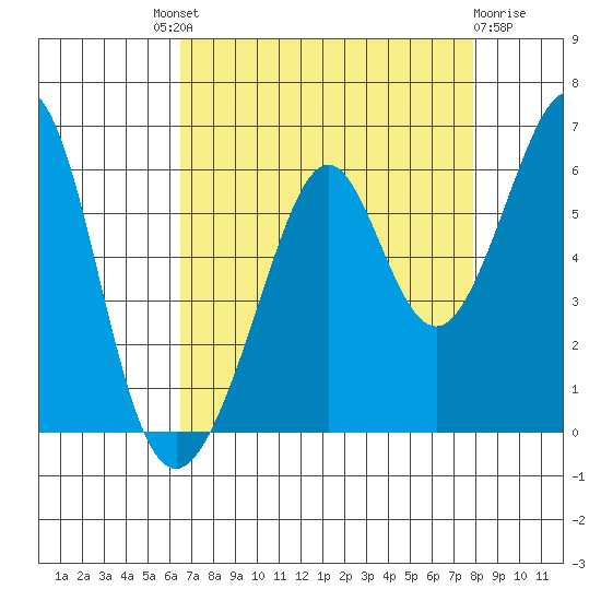 San Leandro Bay tide chart for Saturday, August 21, 2021