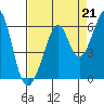 San Leandro Bay tide chart for Saturday, August 21, 2021