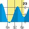 San Leandro Bay tide chart for Monday, August 23, 2021