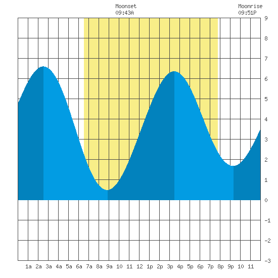 San Leandro Bay tide chart for Wednesday, August 25, 2021