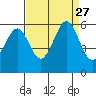 San Leandro Bay tide chart for Friday, August 27, 2021