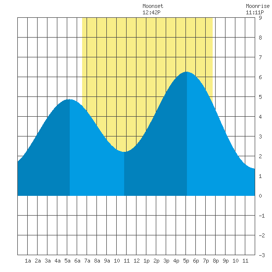 San Leandro Bay tide chart for Saturday, August 28, 2021