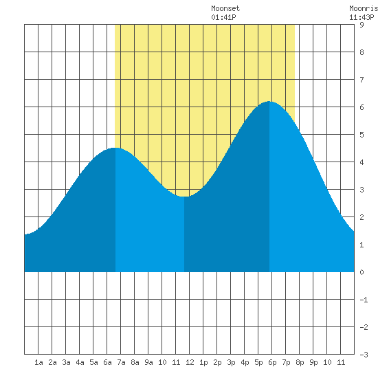 San Leandro Bay tide chart for Sunday, August 29, 2021