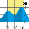 San Leandro Bay tide chart for Sunday, August 29, 2021