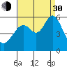 San Leandro Bay tide chart for Monday, August 30, 2021