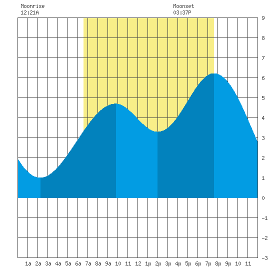 San Leandro Bay tide chart for Tuesday, August 31, 2021