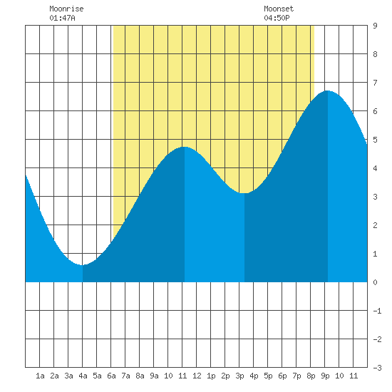 San Leandro Bay tide chart for Tuesday, August 3, 2021