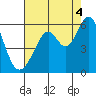 San Leandro Bay tide chart for Wednesday, August 4, 2021