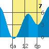 San Leandro Bay tide chart for Saturday, August 7, 2021