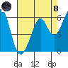 San Leandro Bay tide chart for Sunday, August 8, 2021