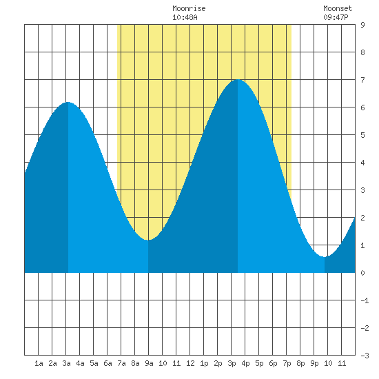 San Leandro Bay tide chart for Friday, September 10, 2021