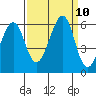 San Leandro Bay tide chart for Friday, September 10, 2021