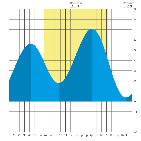 San Leandro Bay tide chart for Saturday, September 11, 2021