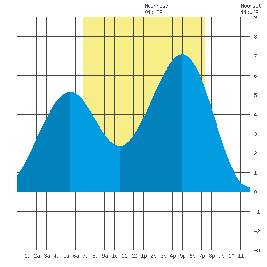 San Leandro Bay tide chart for Sunday, September 12, 2021