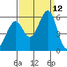 San Leandro Bay tide chart for Sunday, September 12, 2021