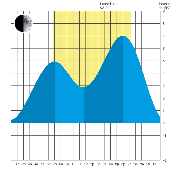 San Leandro Bay tide chart for Monday, September 13, 2021