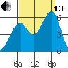 San Leandro Bay tide chart for Monday, September 13, 2021
