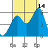 San Leandro Bay tide chart for Tuesday, September 14, 2021