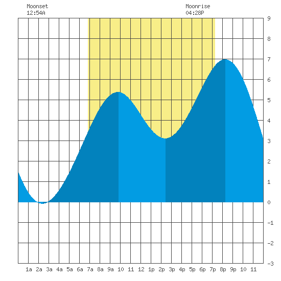 San Leandro Bay tide chart for Wednesday, September 15, 2021