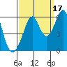San Leandro Bay tide chart for Friday, September 17, 2021
