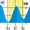 San Leandro Bay tide chart for Monday, September 20, 2021
