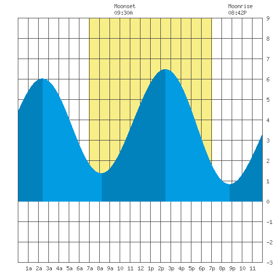 San Leandro Bay tide chart for Thursday, September 23, 2021