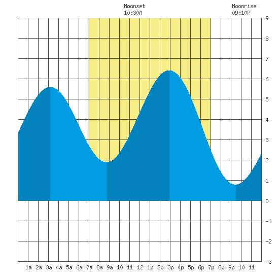 San Leandro Bay tide chart for Friday, September 24, 2021