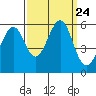 San Leandro Bay tide chart for Friday, September 24, 2021