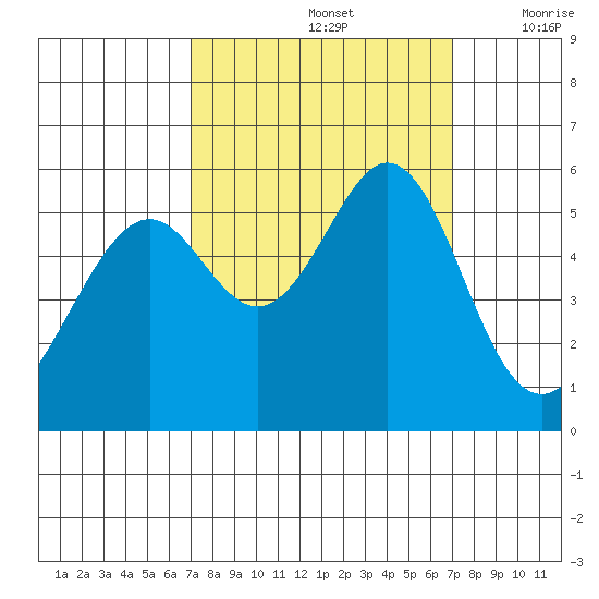 San Leandro Bay tide chart for Sunday, September 26, 2021