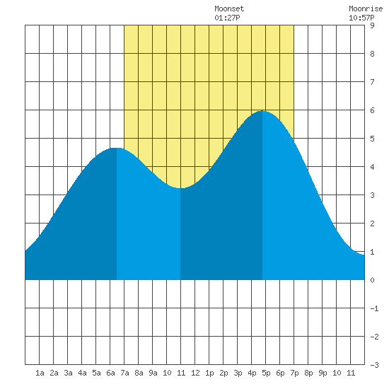 San Leandro Bay tide chart for Monday, September 27, 2021