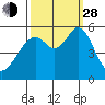San Leandro Bay tide chart for Tuesday, September 28, 2021