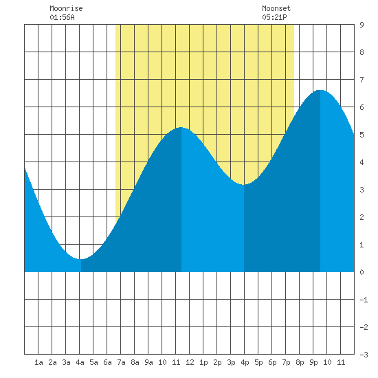 San Leandro Bay tide chart for Thursday, September 2, 2021