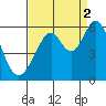 San Leandro Bay tide chart for Thursday, September 2, 2021