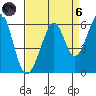 San Leandro Bay tide chart for Monday, September 6, 2021