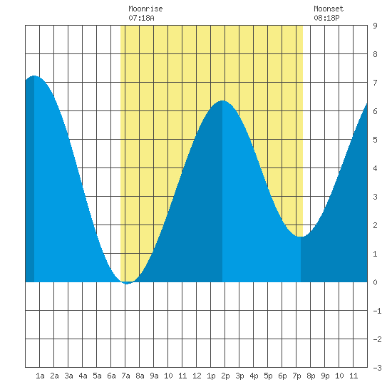 San Leandro Bay tide chart for Tuesday, September 7, 2021