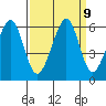 San Leandro Bay tide chart for Thursday, September 9, 2021