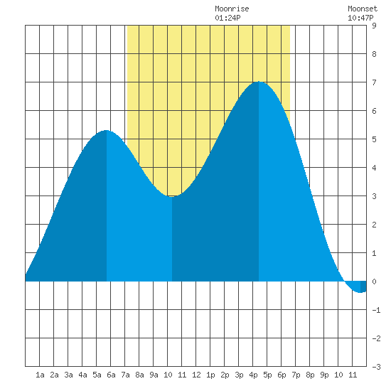 San Leandro Bay tide chart for Monday, October 11, 2021
