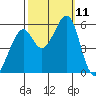 San Leandro Bay tide chart for Monday, October 11, 2021